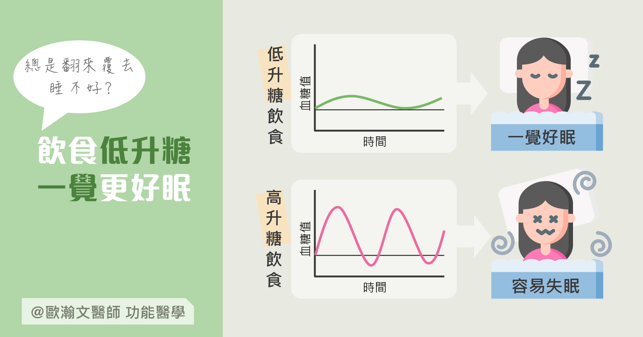 Read more about the article 《歐瀚文醫師專欄》總是睡不著? 飲食低升糖 一覺更好眠