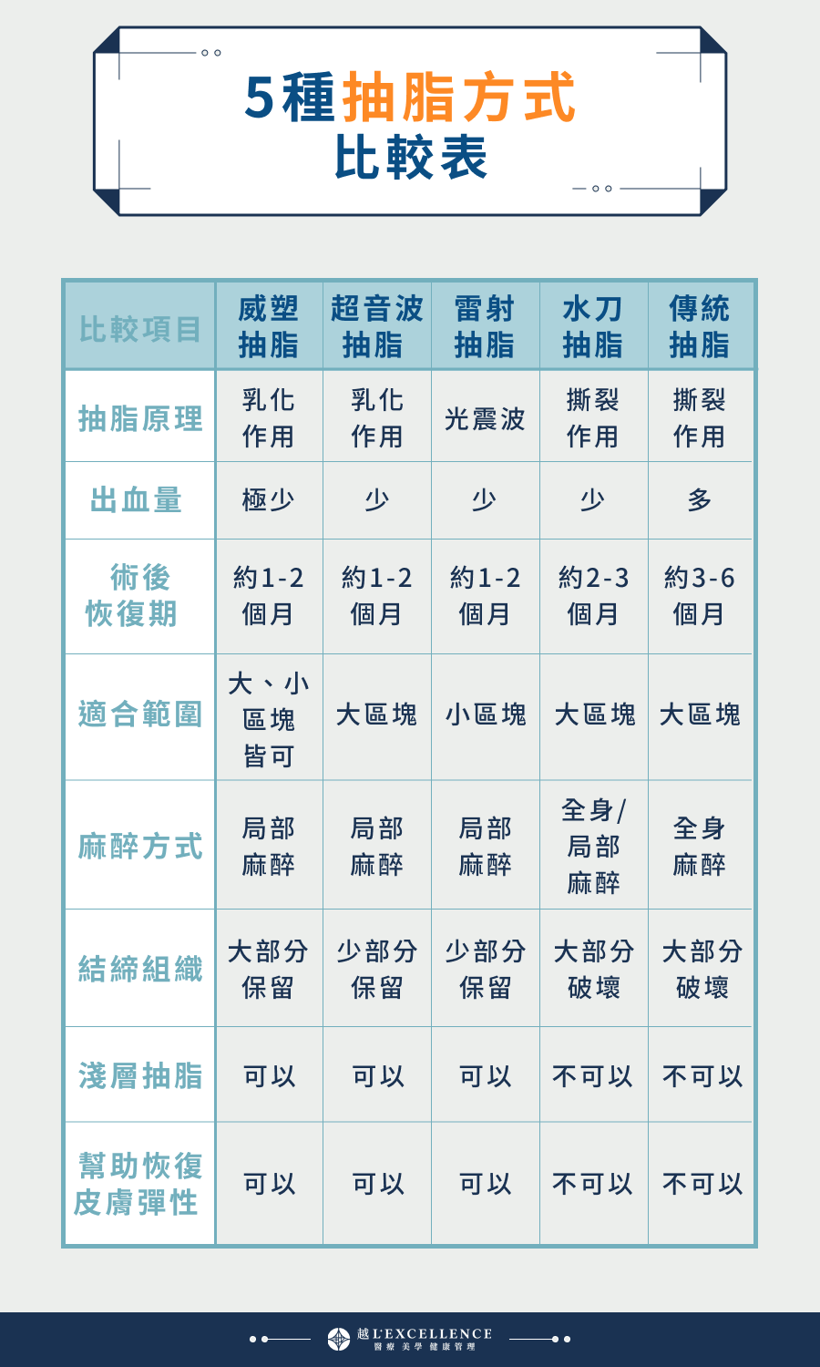 常見5種抽脂方式比較表