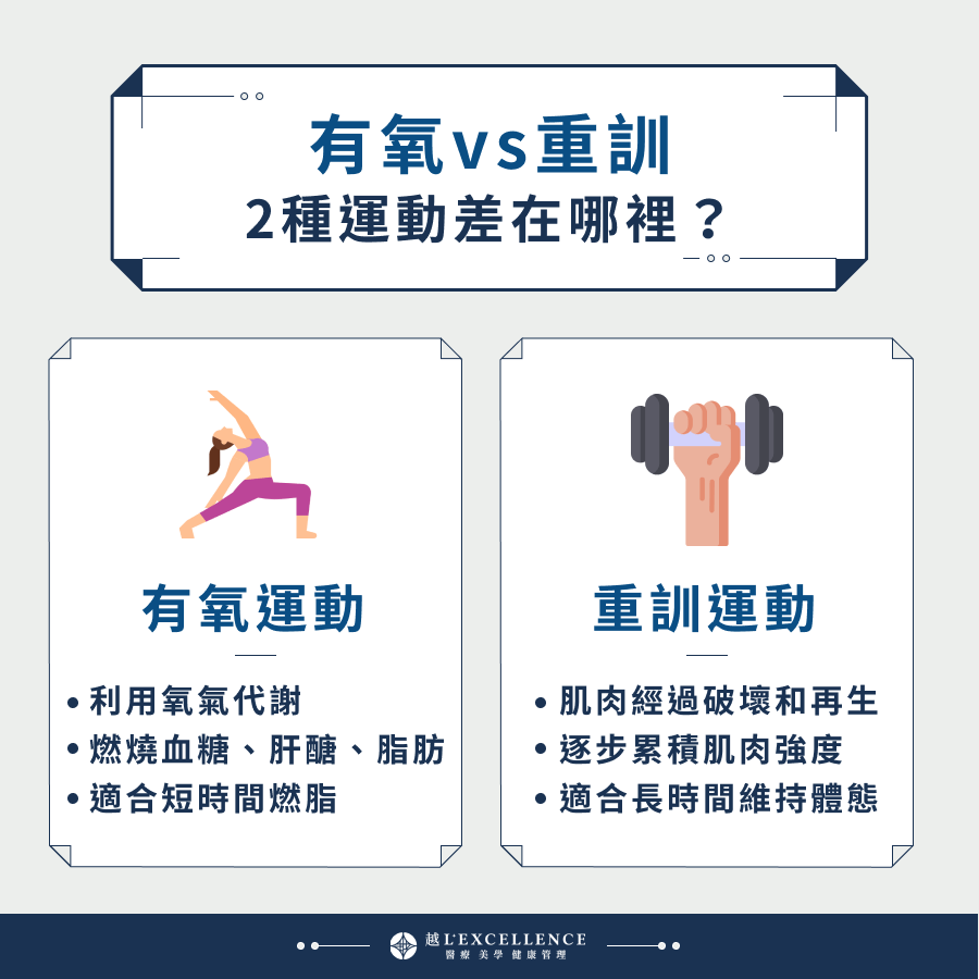 有氧vs重訓，2種運動差在哪裡？ 有氧運動：利用氧氣代謝，燃燒血糖、肝醣、脂肪；適合短時間燃脂 重訓運動：肌肉經過破壞和再生，逐步累積肌肉強度；適合長時間維持體態