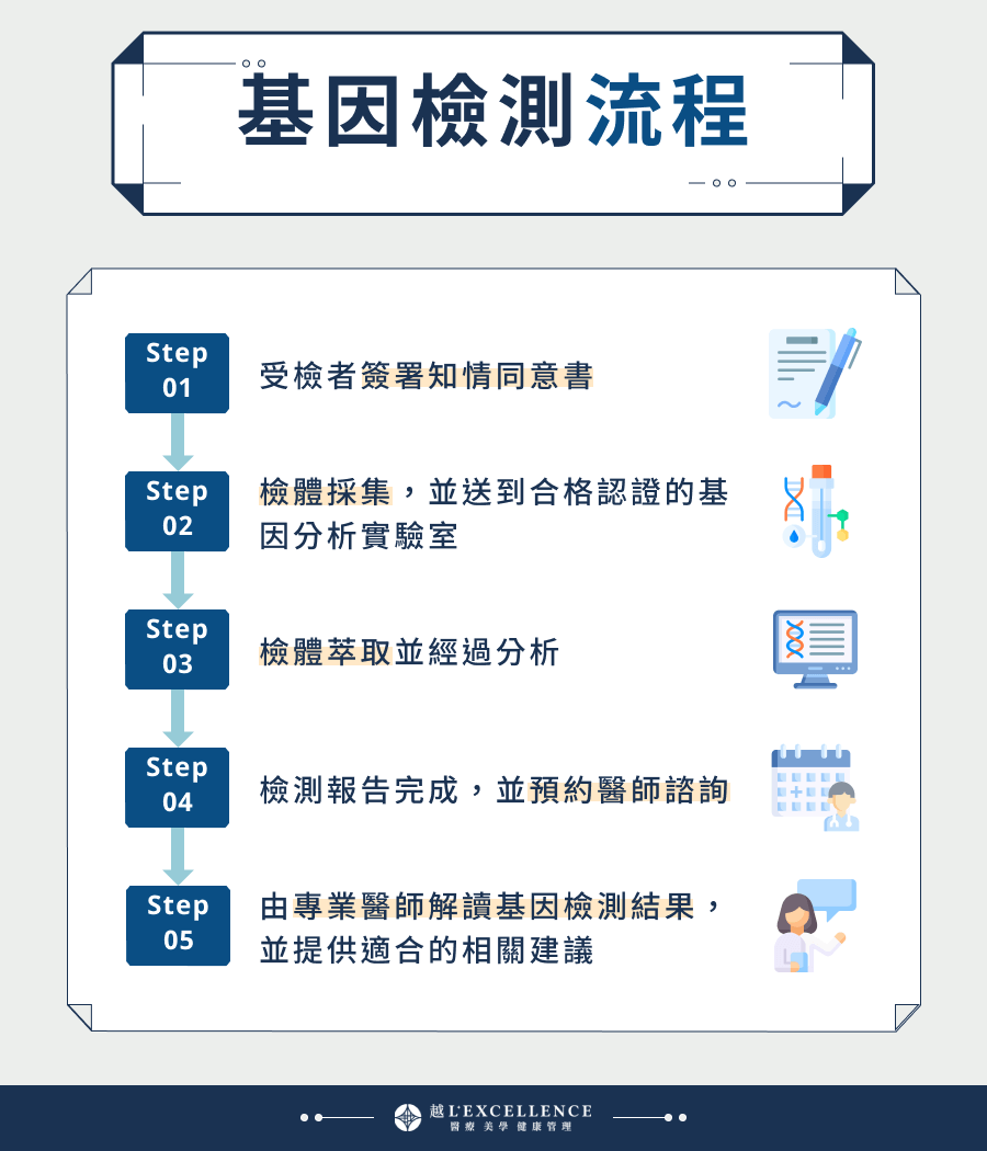 基因檢測流程