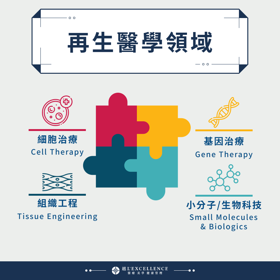 再生醫學領域