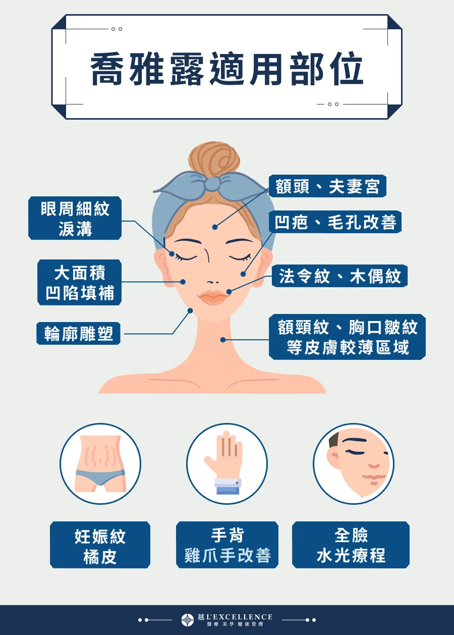 喬雅露適用部位