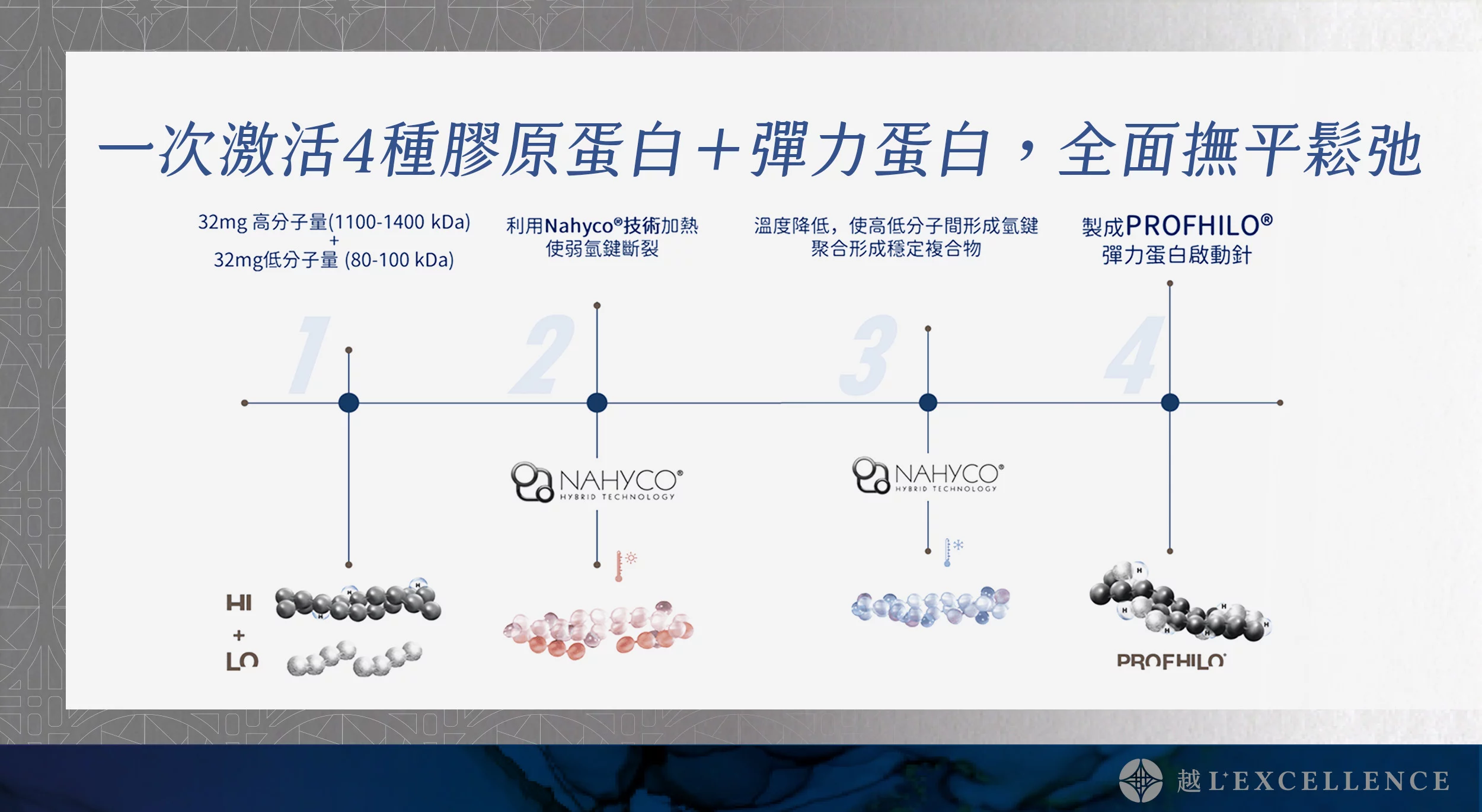 逆時針 Profhilo 璞菲洛 液態電波 玻尿酸 彈力蛋白 脖紋 頸紋 越診所02